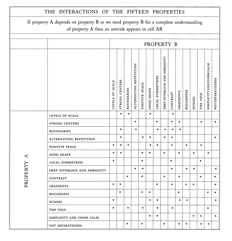 Property relationships