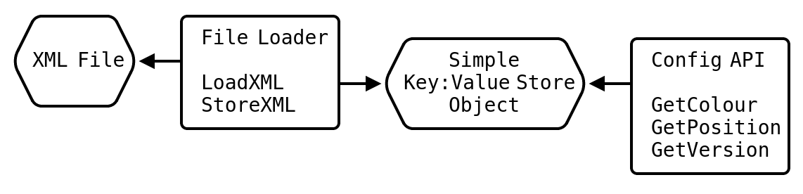 Simple Config API Split
